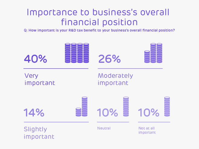 Importance to business financial position