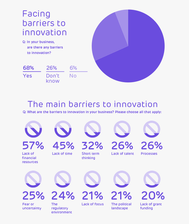 Main barriers to innovation