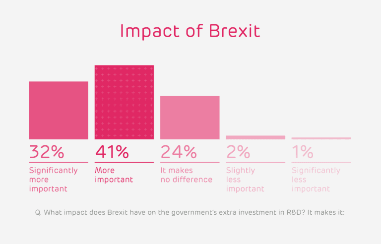 Brexit and the government's innovation investment