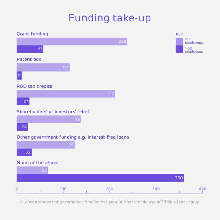 Business use of government funding