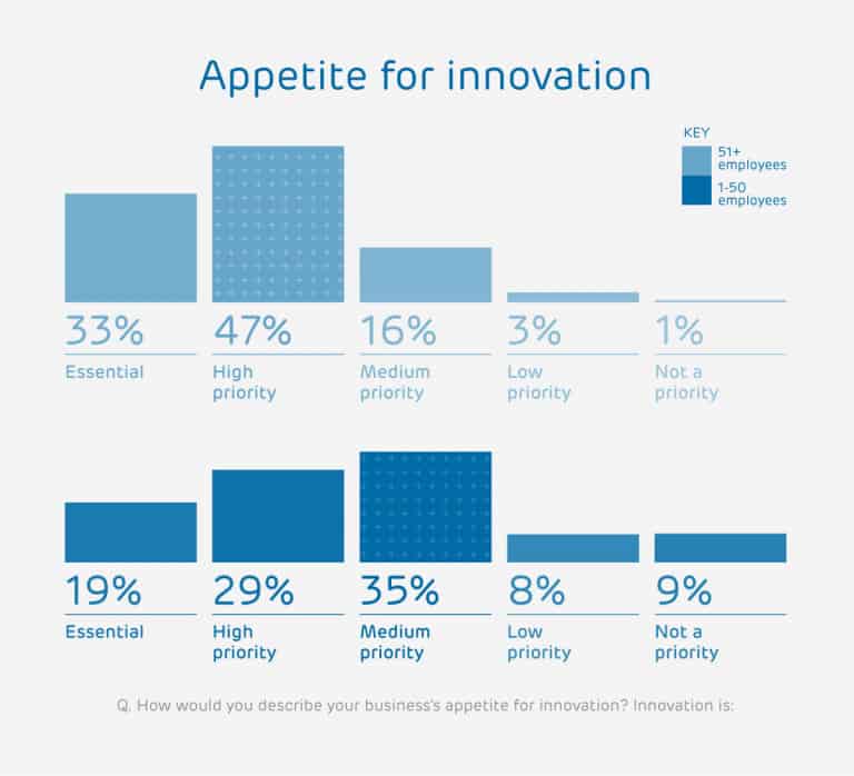 Business attitude to innovation