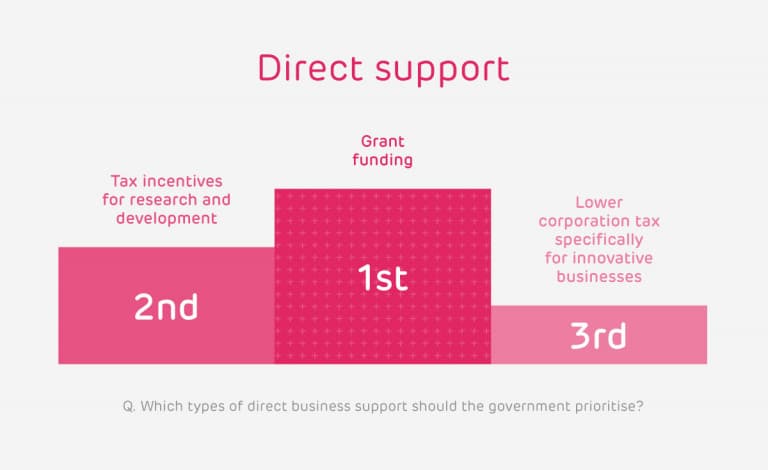 Direct support for business industrial strategy stats