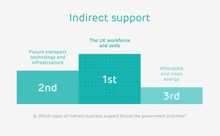 Indirect support for business industrial strategy stats
