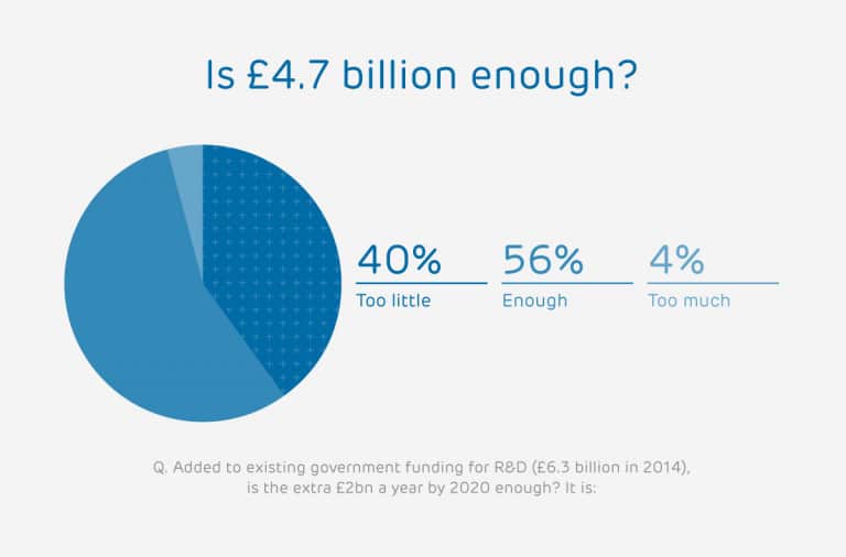 Impact of extra £4.7bn for innovation