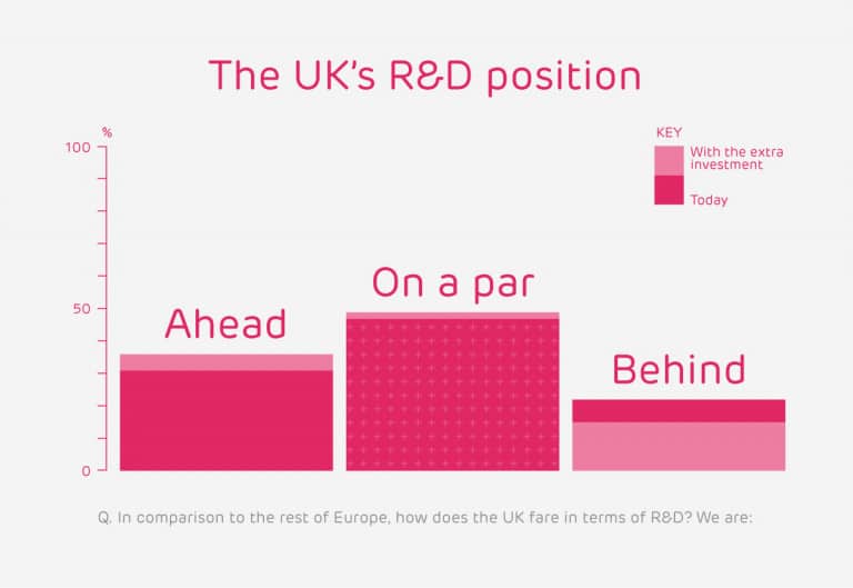 UK R&D position compared to Europe