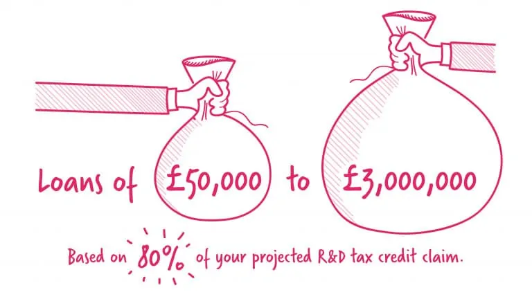 Bridging loans of £50,000 to £3,000,000, based on 80% of your projected R&D tax credit claim - illustration