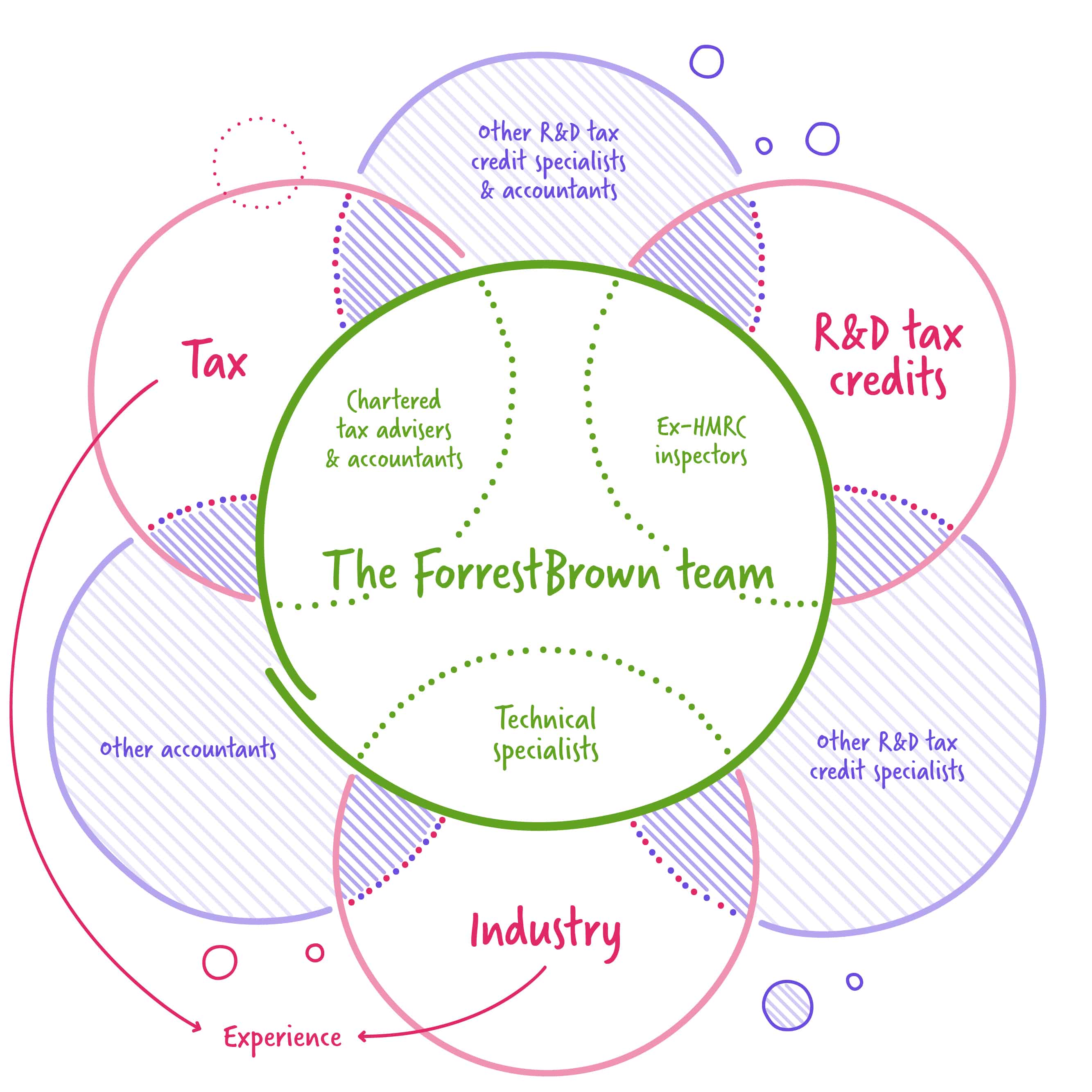 how to choose an R&D tax credit provider