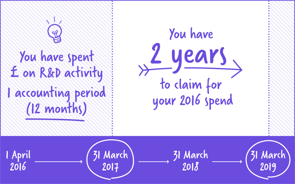 Accounting period to claim R&D 12 months - diagram