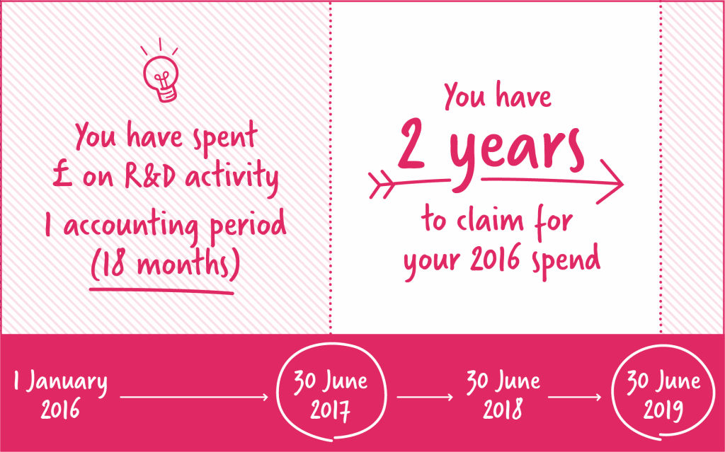 Accounting period to claim R&D 18 months - diagram