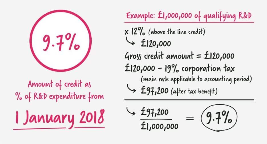 Example RDEC calculation based on new Autumn Budget 2017