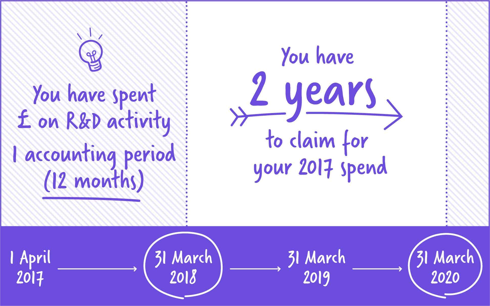 How far back can you claim r d tax relief 
