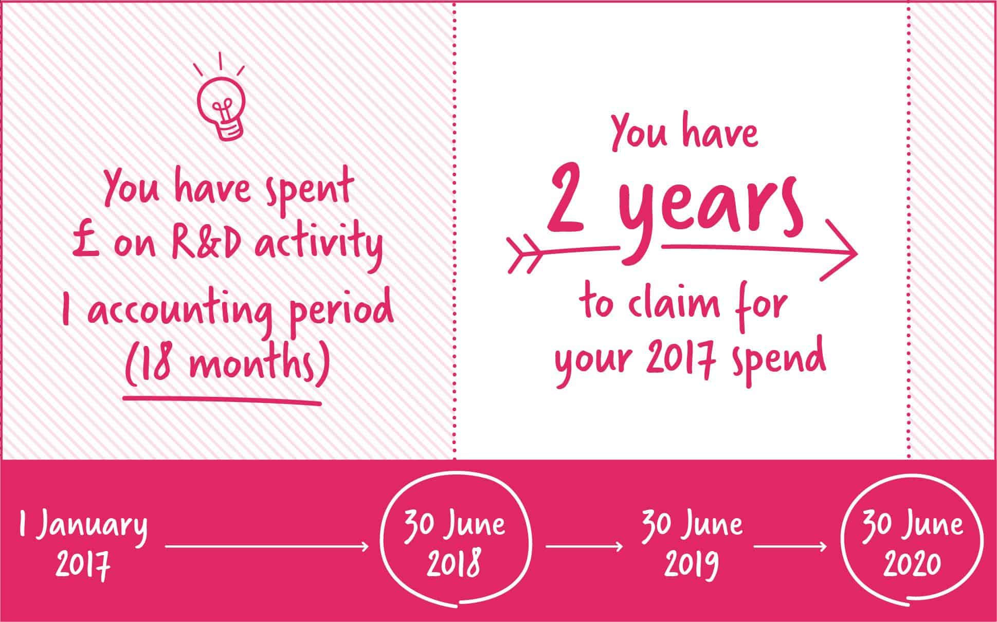How far back can you claim R&D 18 month period