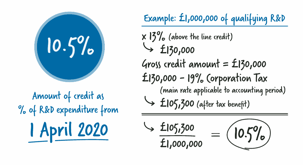RDEC Scheme R&D Expenditure Credit Explained
