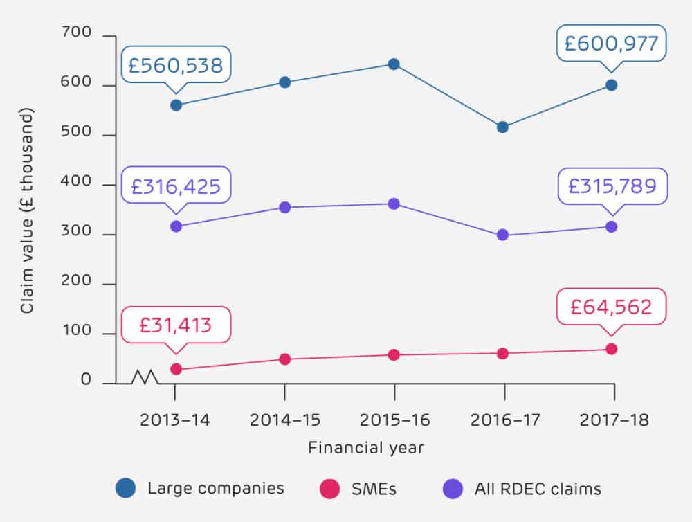 2019 HMRC R&D Tax Credit Statistics | ForrestBrown
