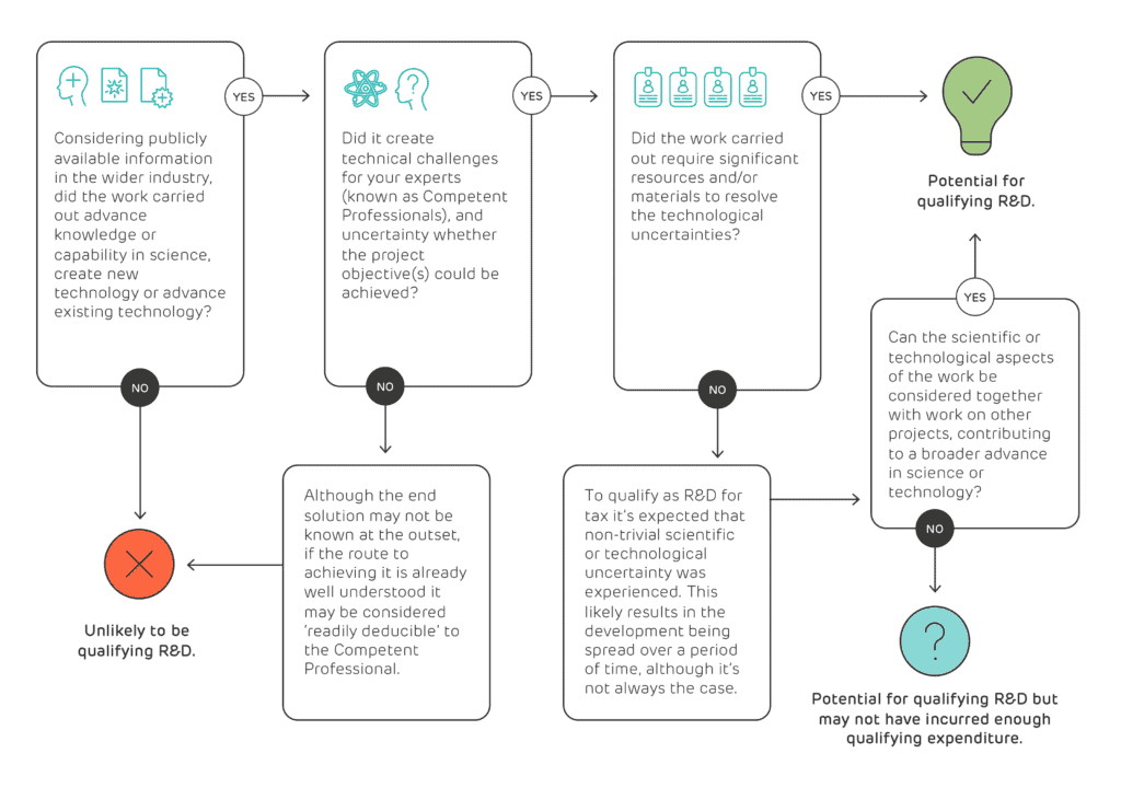 Flow chart diagram that helps businesses to determine whether a project contains qualifying R&D.