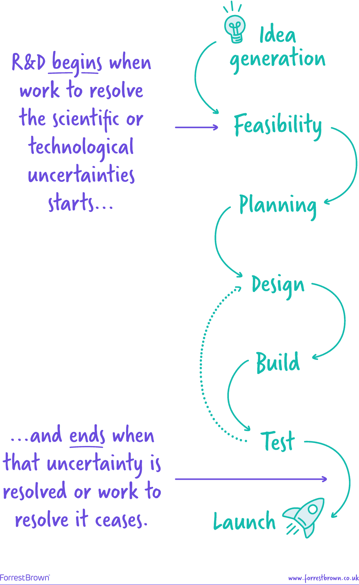 R&D project timeline