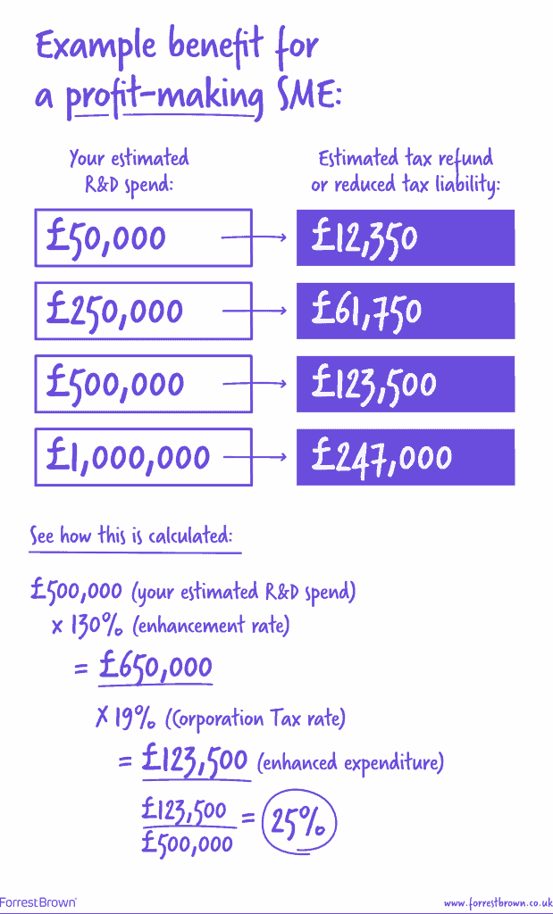 R&D tax credits - calculation for profit making SMEs.png