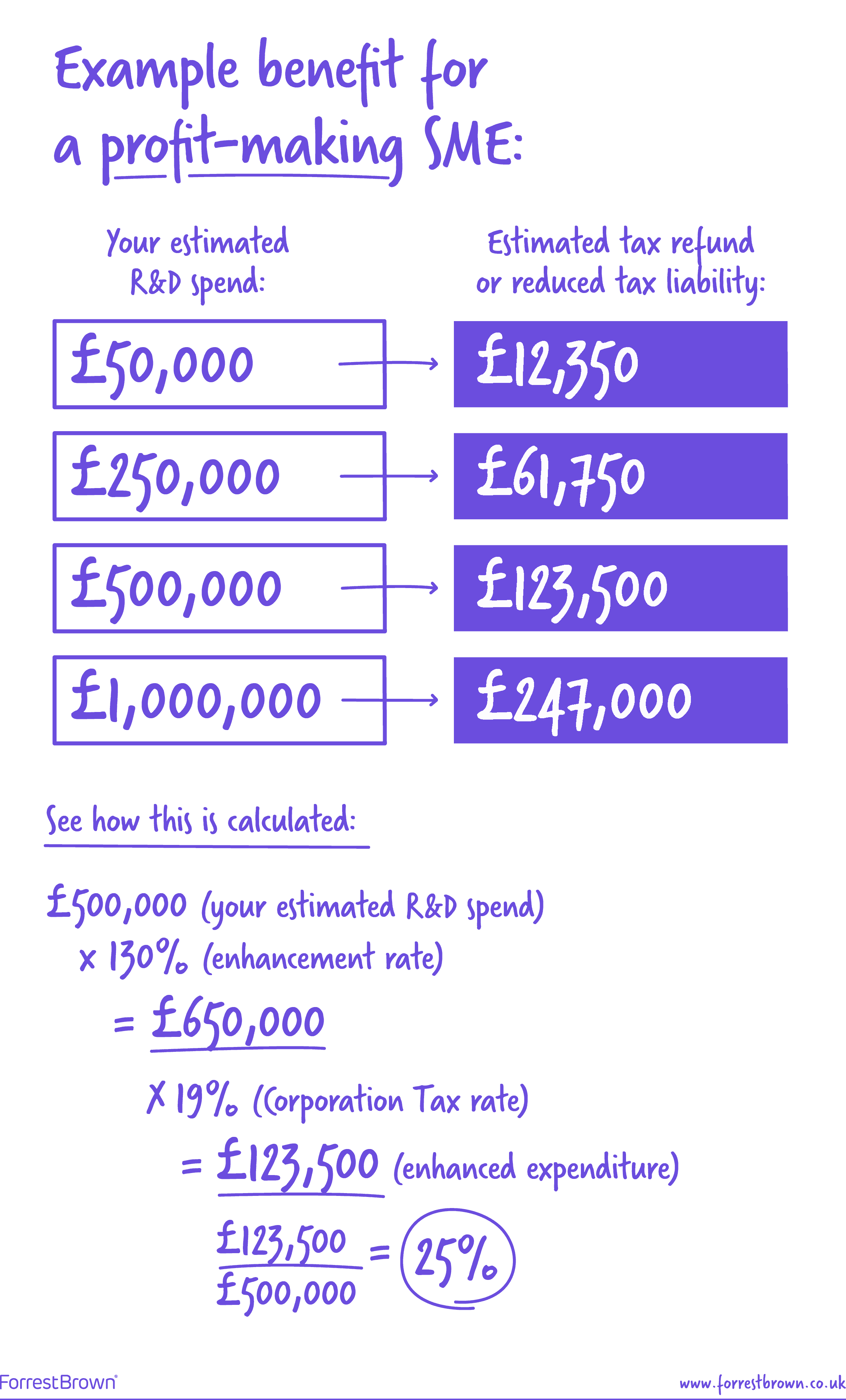 R&D Tax Credit Rates For SME Scheme ForrestBrown