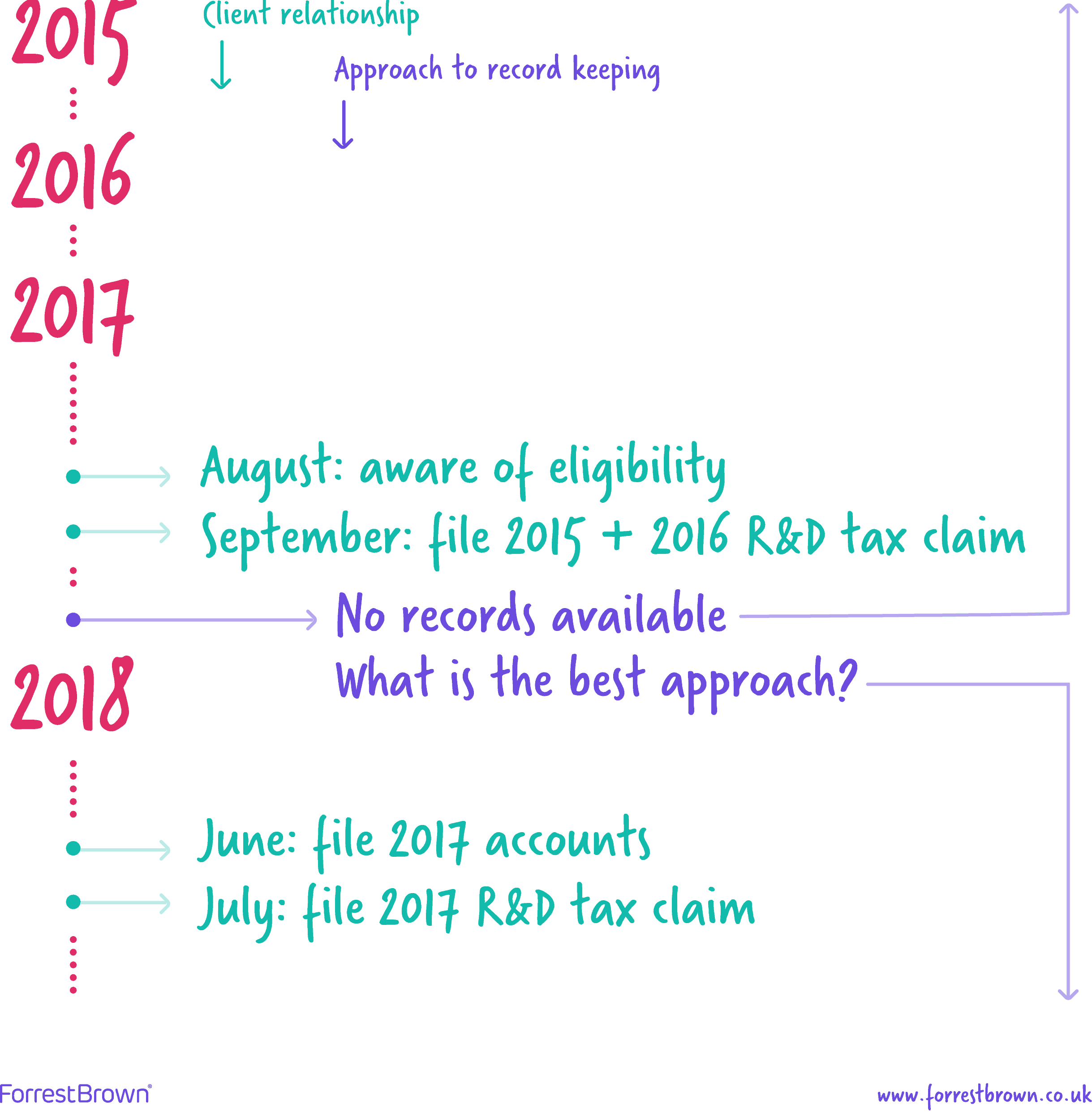 Timeline of record-keeping for R&D tax credit claims