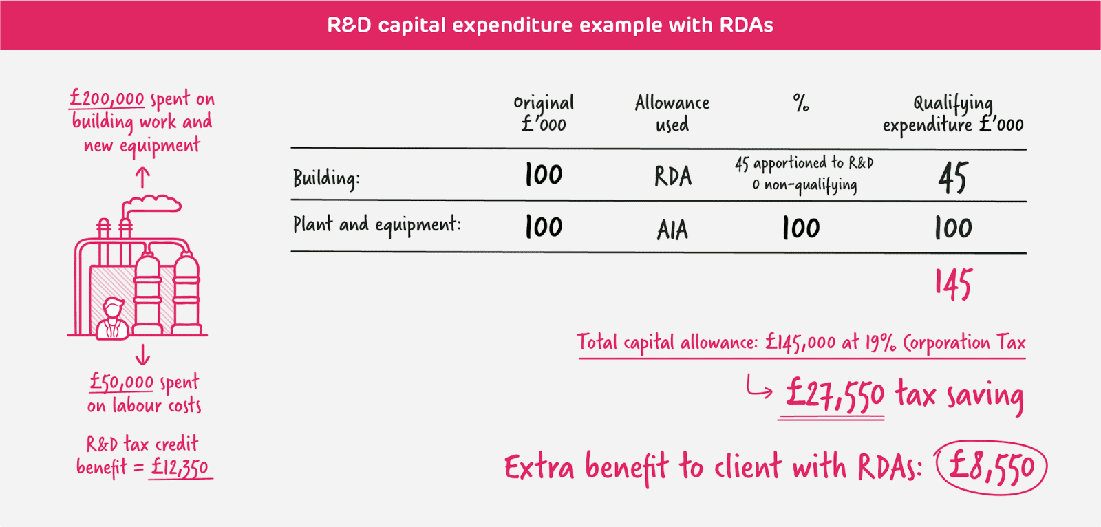 R&D Capital Allowances & R&D Capital Expenditure Explained