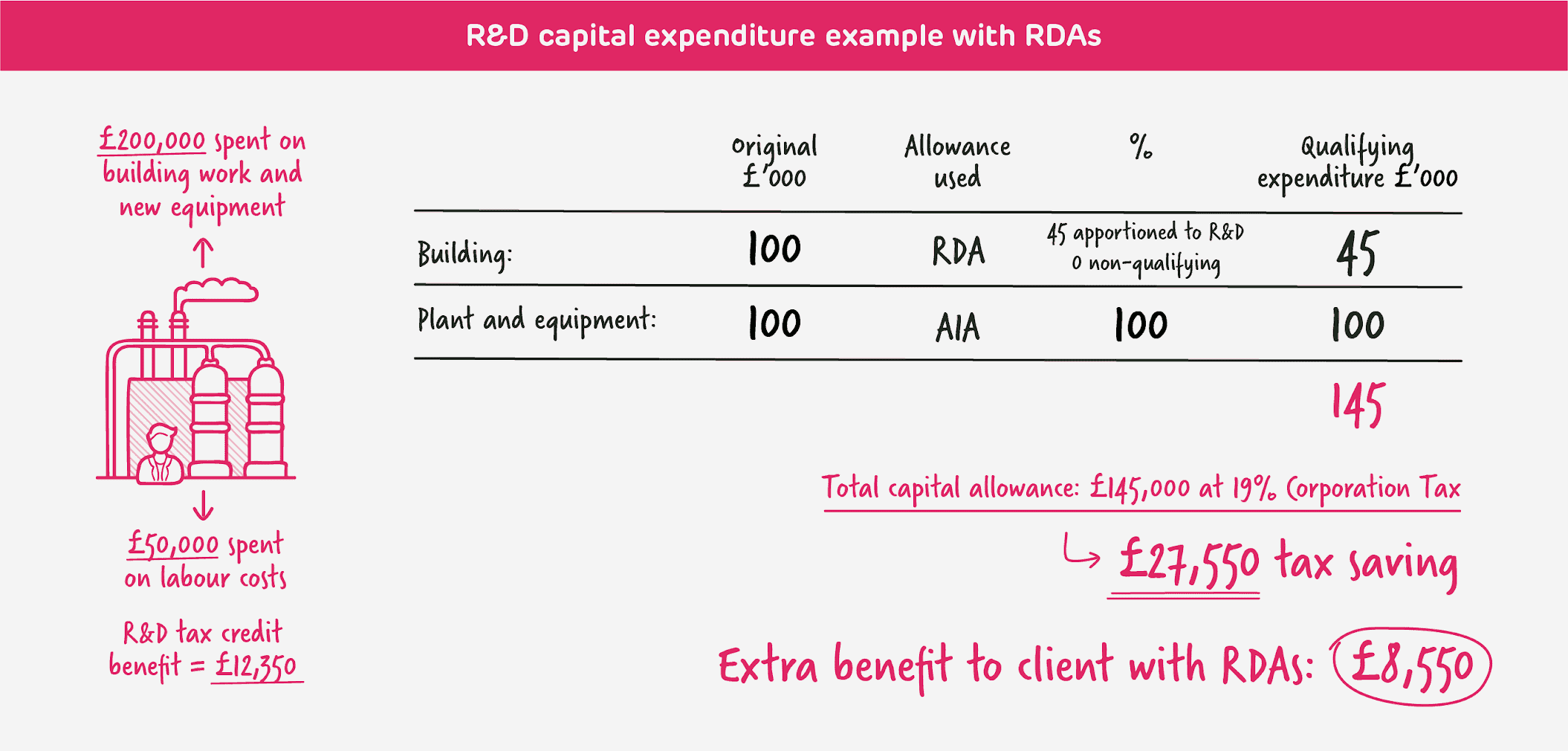 example of R&D capital expenditure with RDAs