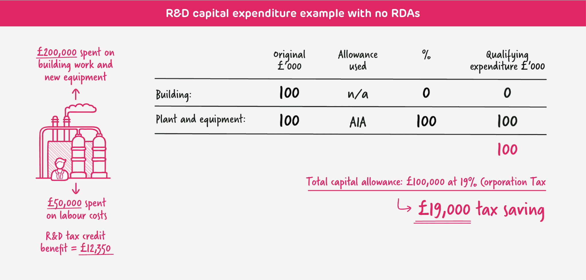 R&D Capital Allowances & R&D Capital Expenditure Explained