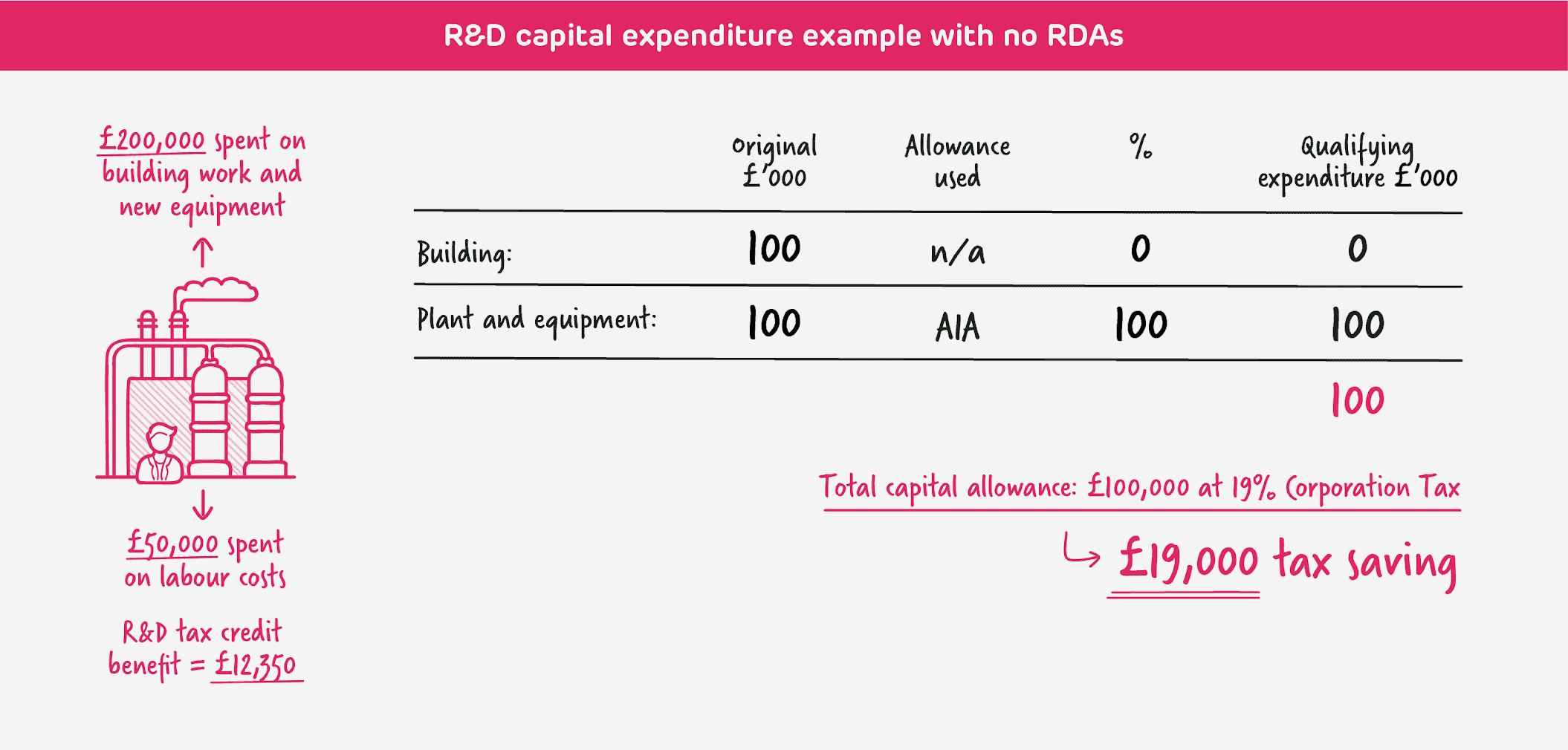 R&D capital expenditure example with no RDAs