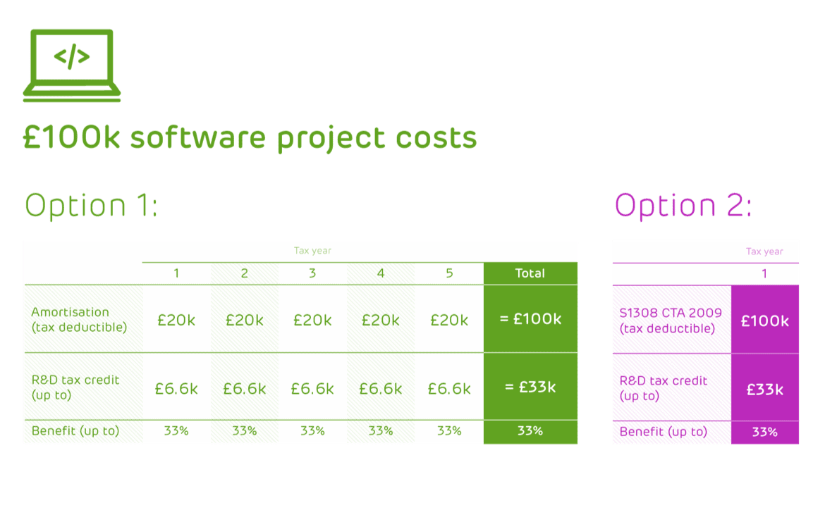 table showing capitalisation and amortisation of intangible assets.