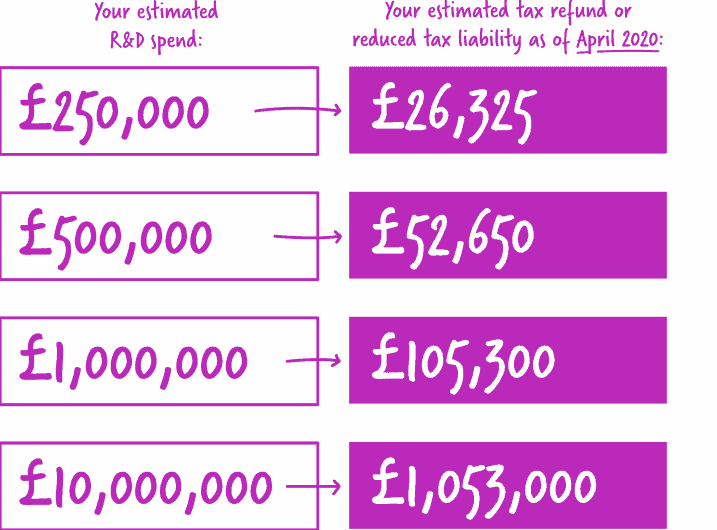 RDEC benefit rate table