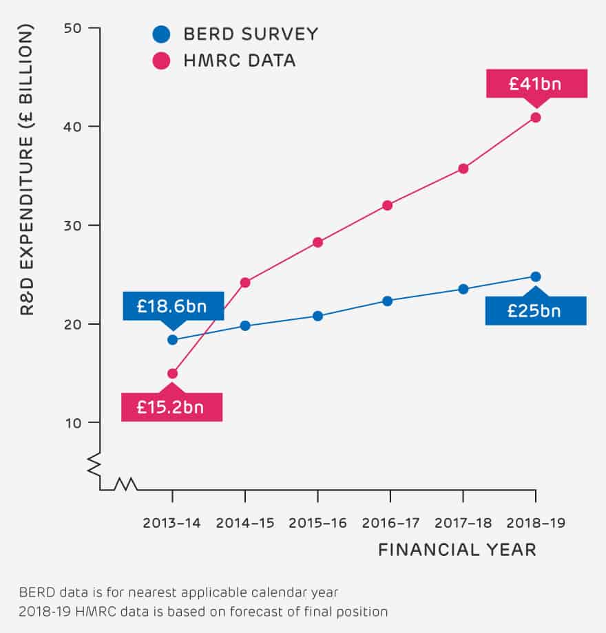 HMRC vs BERD data on R&D expenditure 2020 - HMRC R&D tax credit statistics