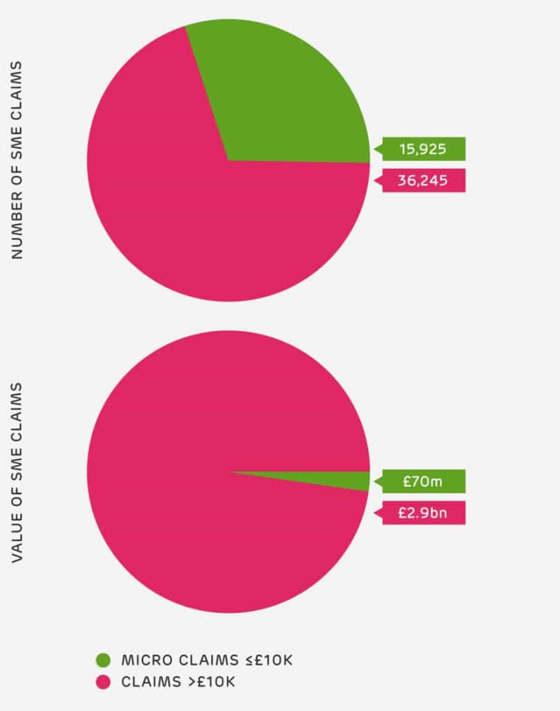 Micro SME claims by volume and value - HMRC R&D tax credit statistics 2020_