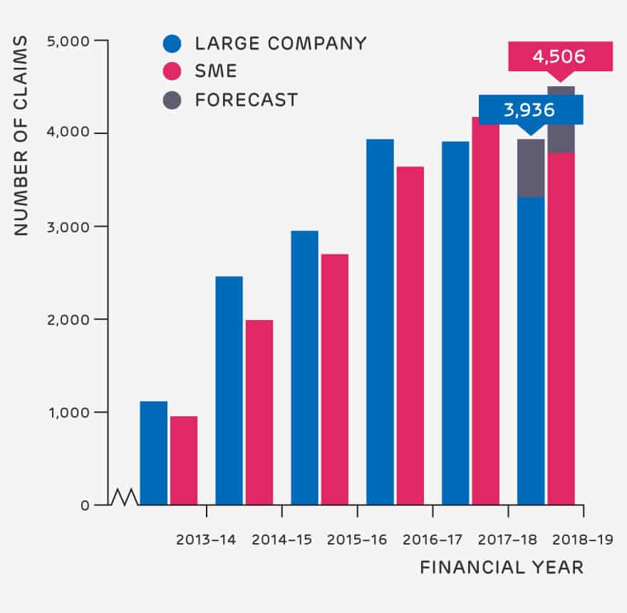 SMEs and Large Co claiming RDEC - HMRC R&D tax credit statistics 2020