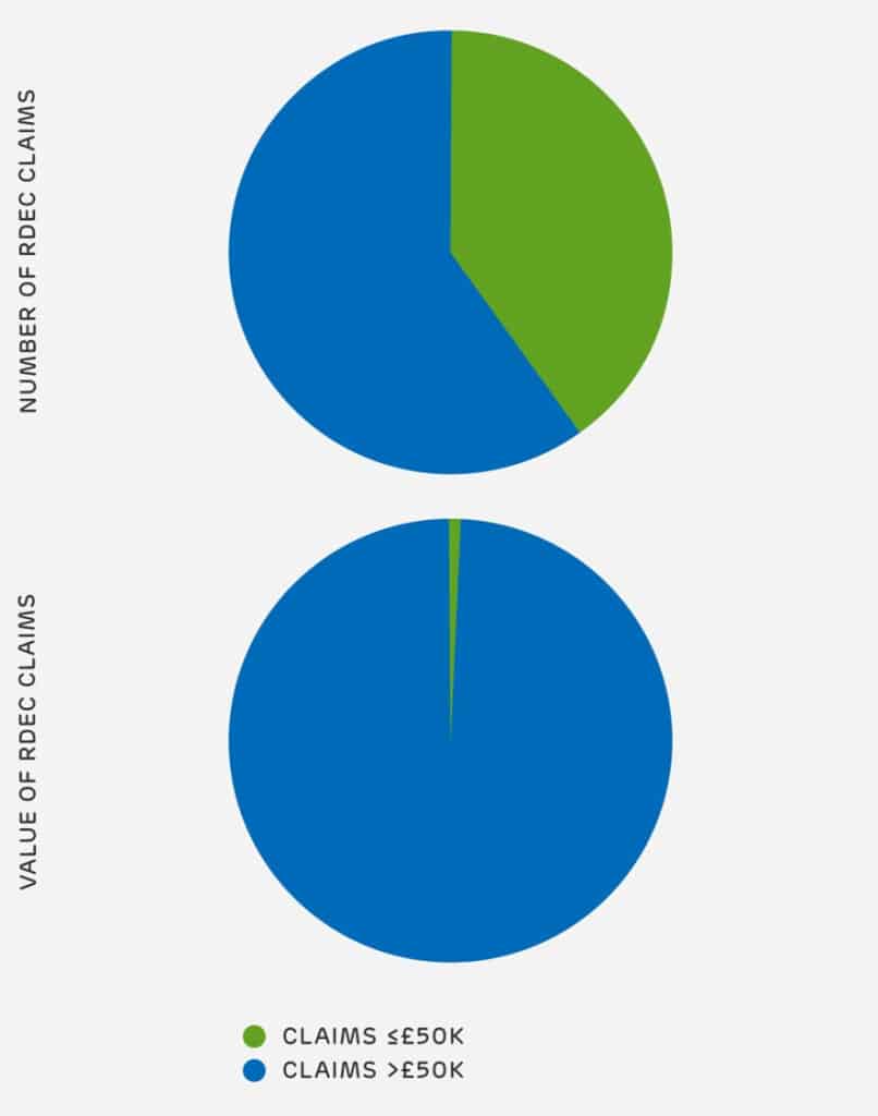 Spread of RDEC claims by volume and value - HMRC R&D tax credit statistics 2020_