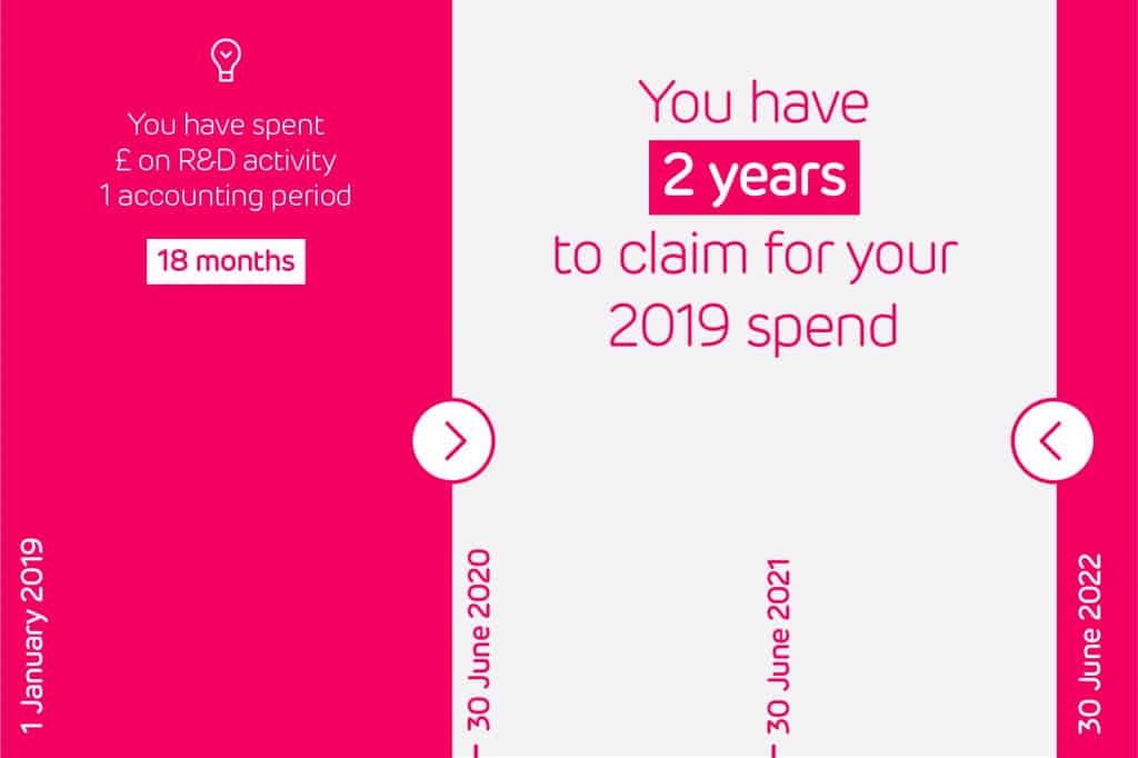 R&D tax credits 18 month accounting period