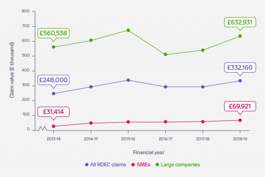Average RDEC claim value over time