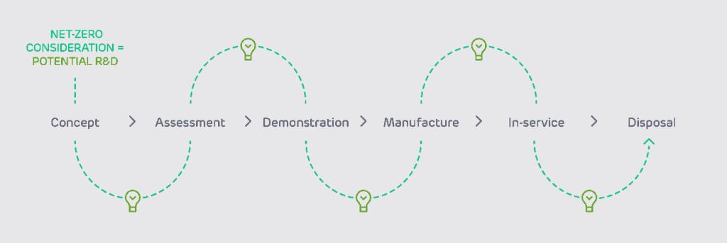 Diagram of where net zero occurs in the R&D process