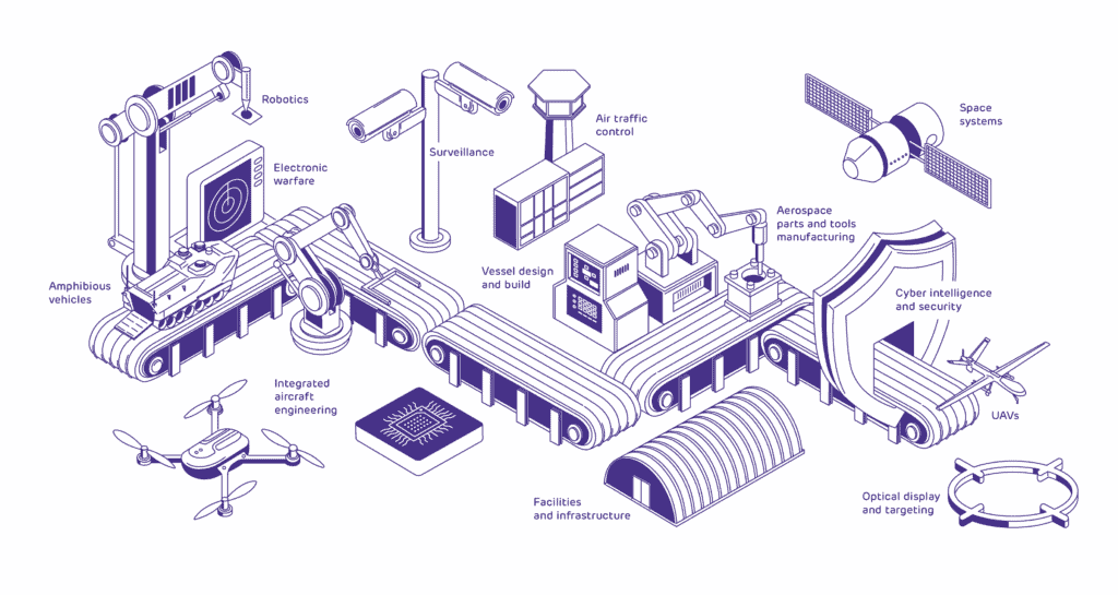 Aerospace and defence