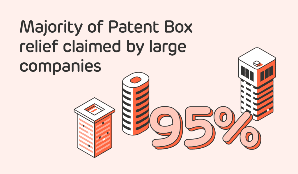 Graphic showing that 95% of Patent Box tax relief in 2023/24 was claimed by large companies.