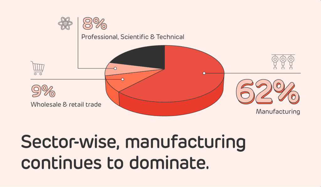 Graphic showing the sector breakdown of companies claiming Patent Box tax relief in 2023/24.