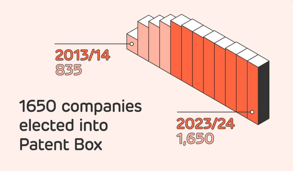 Graphic showing the number of companies electing into the Patent Box tax relief regime from tax year 2013/14 to 2023/24.