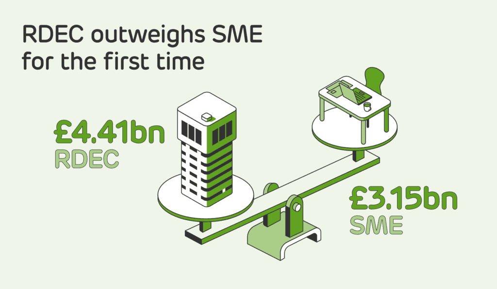 RDEC outweights SME R&D claims data visualisation