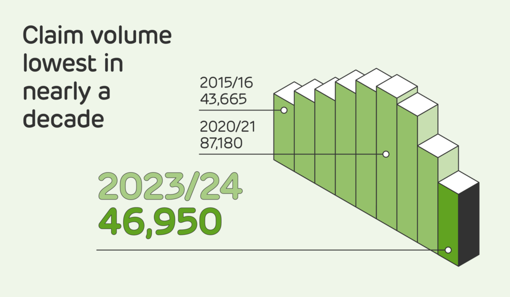 R&D claim volume at lowest data visualisation
