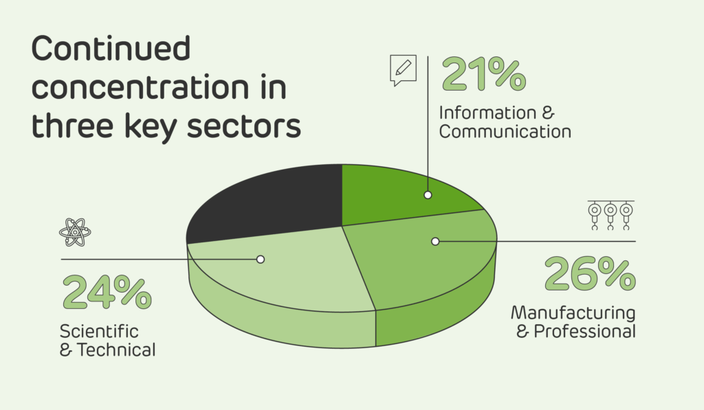 sectors claiming R&D in 2023/2024