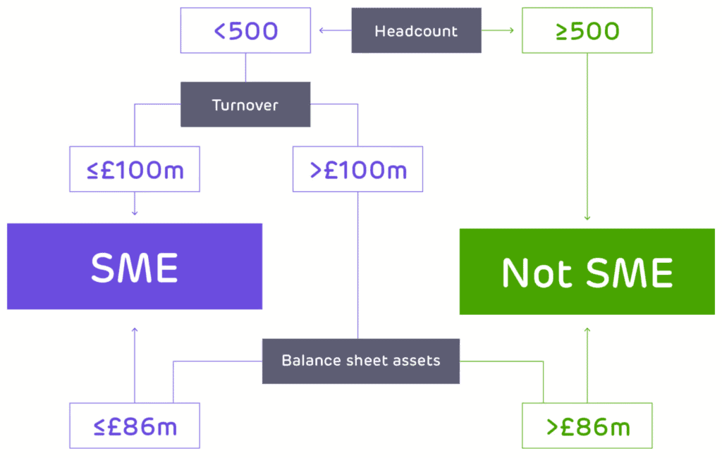 diagram showing the definition of an SME for R&D purposes