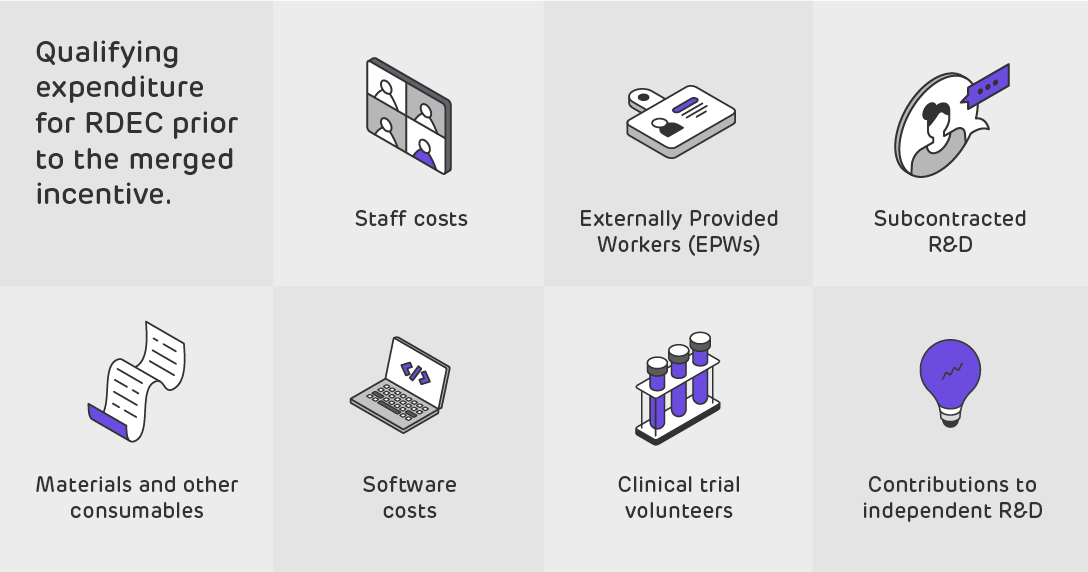 Qualifying expenditure for RDEC prior to the merged R&D incentive: staff costs, externally provided workers, subcontracted R&D, Materials and other consumables, software costs, clinical trial volunteers, contributions to independent R&D.